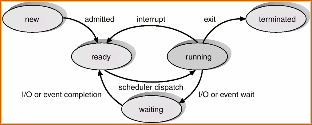 diagram_of_process_state.png