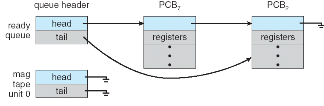 process_scheduling_queue.png