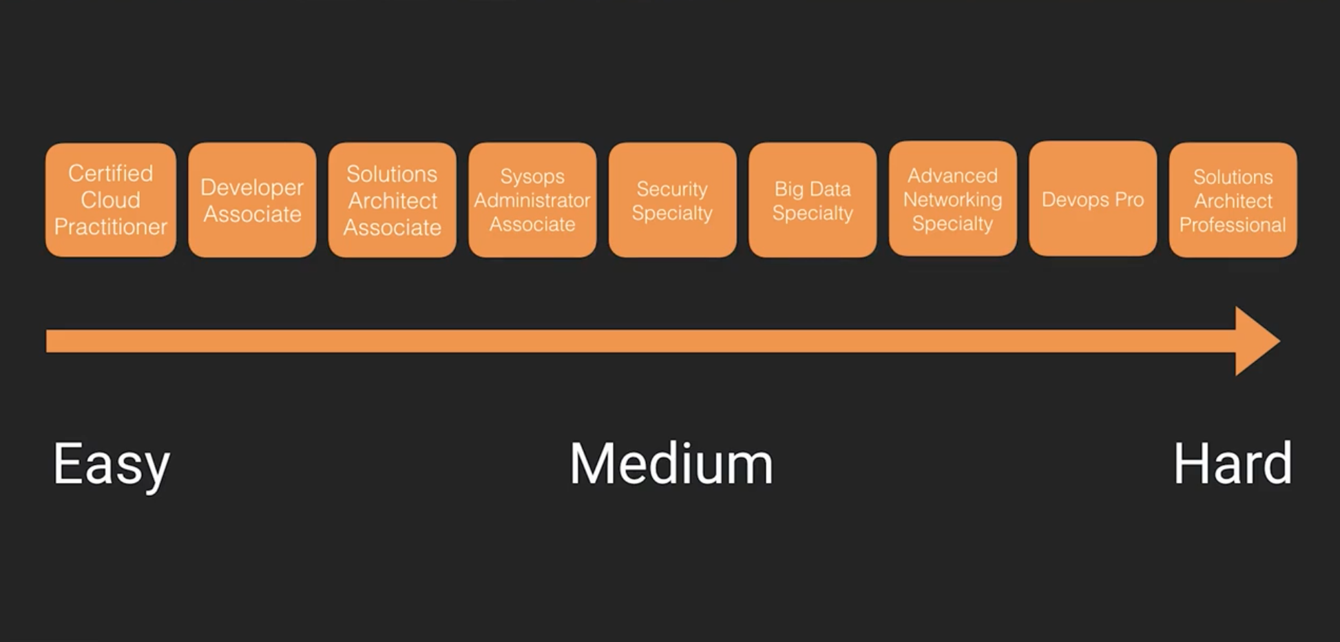 aws_cert_exam_level.png