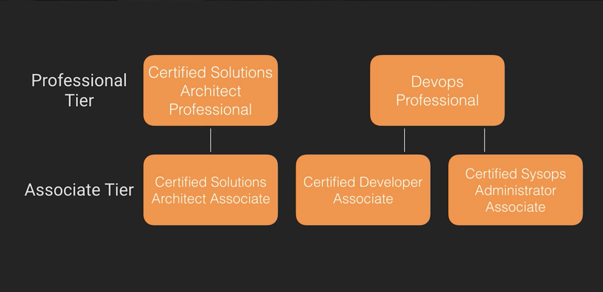 aws_cert_exam_tier.png