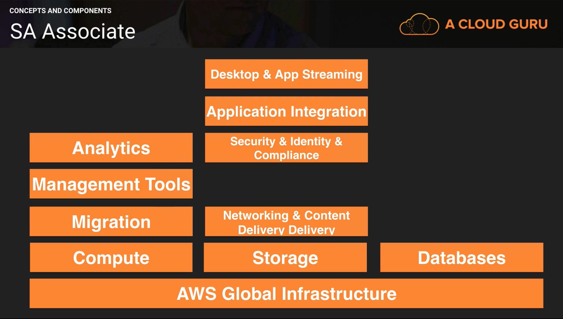 solution_architecture_associate_components.png